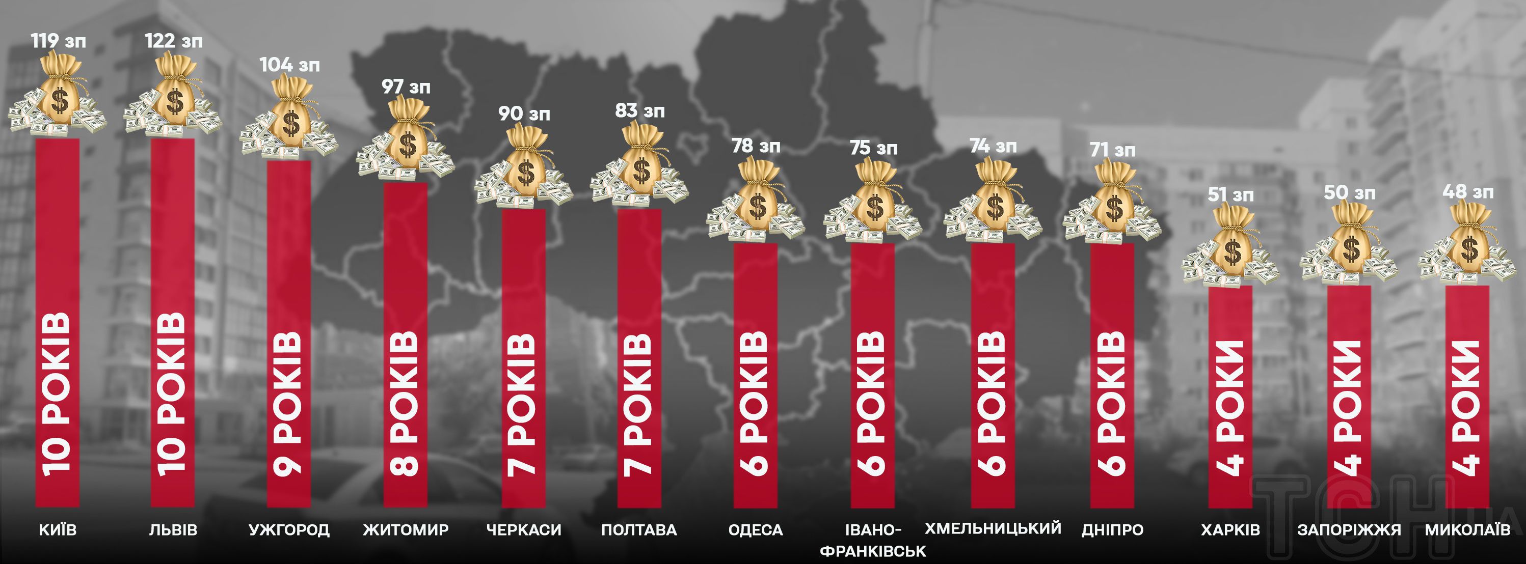 Скільки повних середніх зарплат і часу потрібно для купівлі квартири в містах України / © ТСН.ua