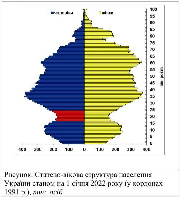 Cтатево-вікова піраміда України / © 